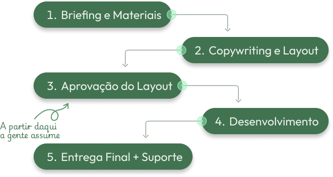 Empresa de desenvolvimento de site para Agências. Fluxo de Trabalho: Processo de Desenvolvimento de Sites White Label para Agências (Briefing, Layout, Desenvolvimento, Entrega).