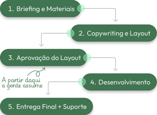 Empresa de desenvolvimento de site para Agências. Fluxo de Trabalho: Processo de Desenvolvimento de Sites White Label para Agências (Briefing, Layout, Desenvolvimento, Entrega).